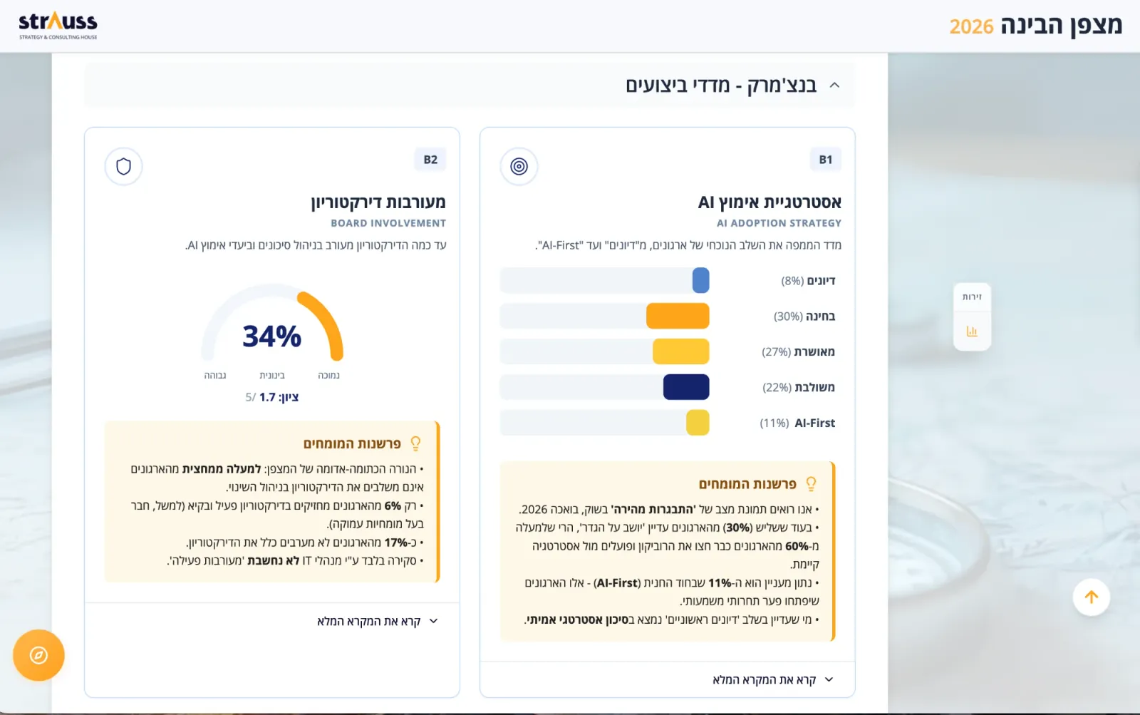 AI Compass 2026 dashboard: AI adoption strategy and board involvement benchmark